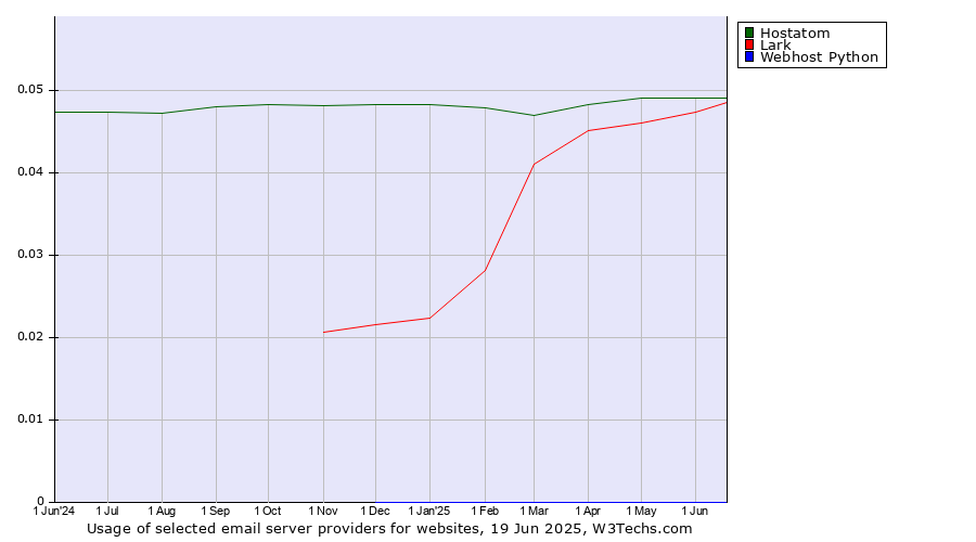 Historical trends in the usage of Hostatom vs. Lark vs. Webhost Python