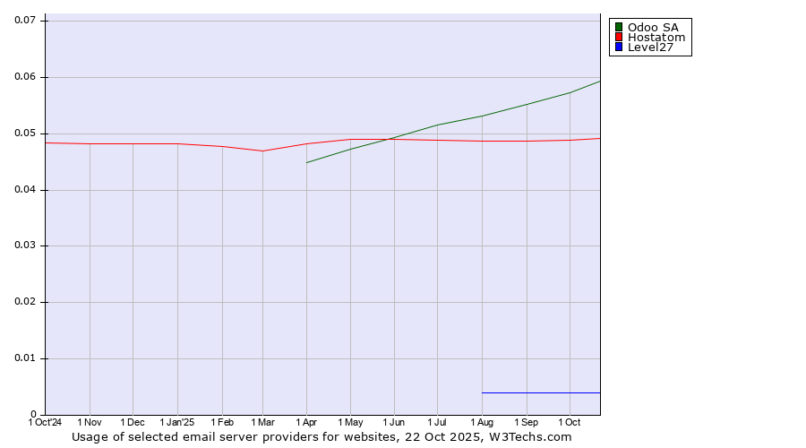 Historical trends in the usage of Odoo SA vs. Hostatom vs. Level27