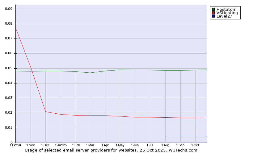 Historical trends in the usage of Hostatom vs. VSHosting vs. Level27