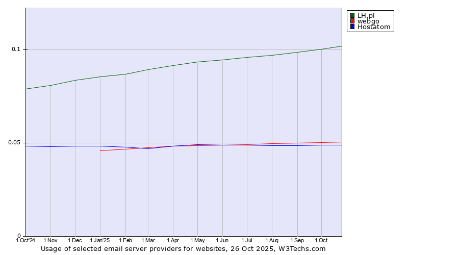 Historical trends in the usage of LH.pl vs. webgo vs. Hostatom
