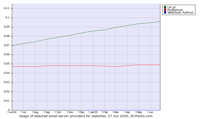 Historical trends in the usage of LH.pl vs. Hostatom vs. Webhost Python