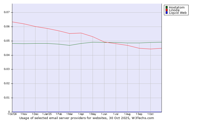 Historical trends in the usage of Hostatom vs. Linode vs. Liquid Web