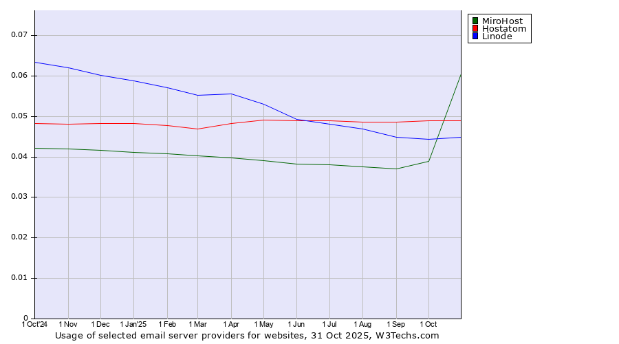 Historical trends in the usage of MiroHost vs. Hostatom vs. Linode