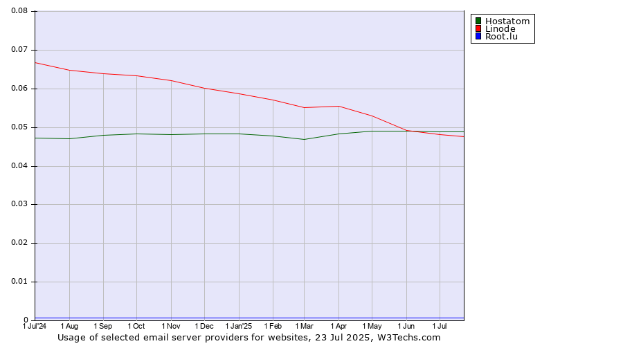 Historical trends in the usage of Hostatom vs. Linode vs. Root.lu