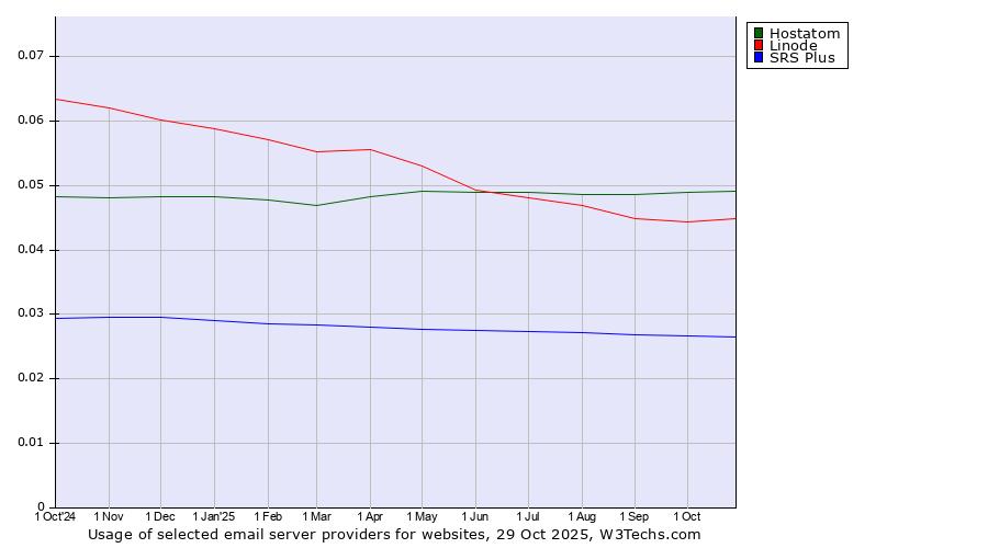Historical trends in the usage of Hostatom vs. Linode vs. SRS Plus