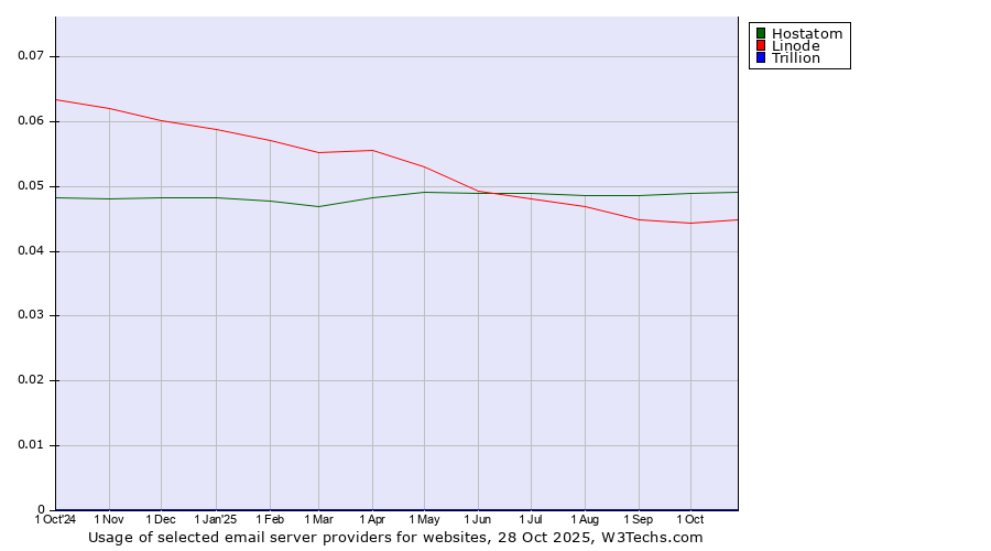 Historical trends in the usage of Hostatom vs. Linode vs. Trillion