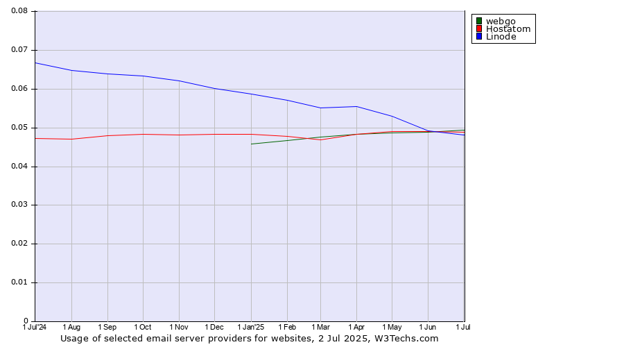Historical trends in the usage of webgo vs. Hostatom vs. Linode