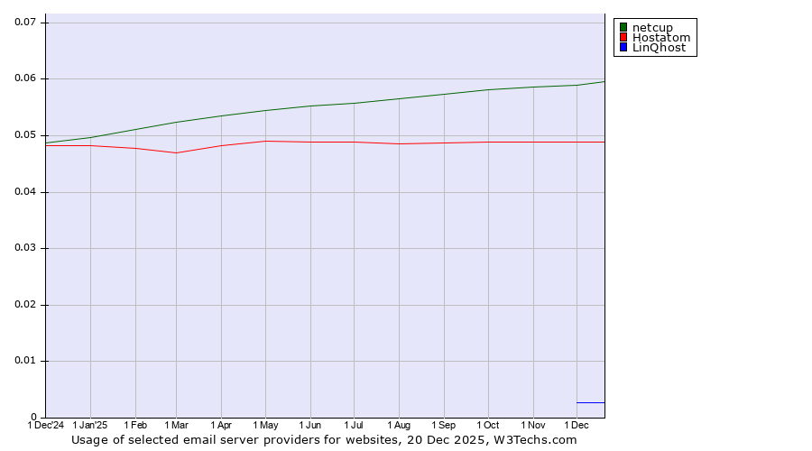 Historical trends in the usage of netcup vs. Hostatom vs. LinQhost
