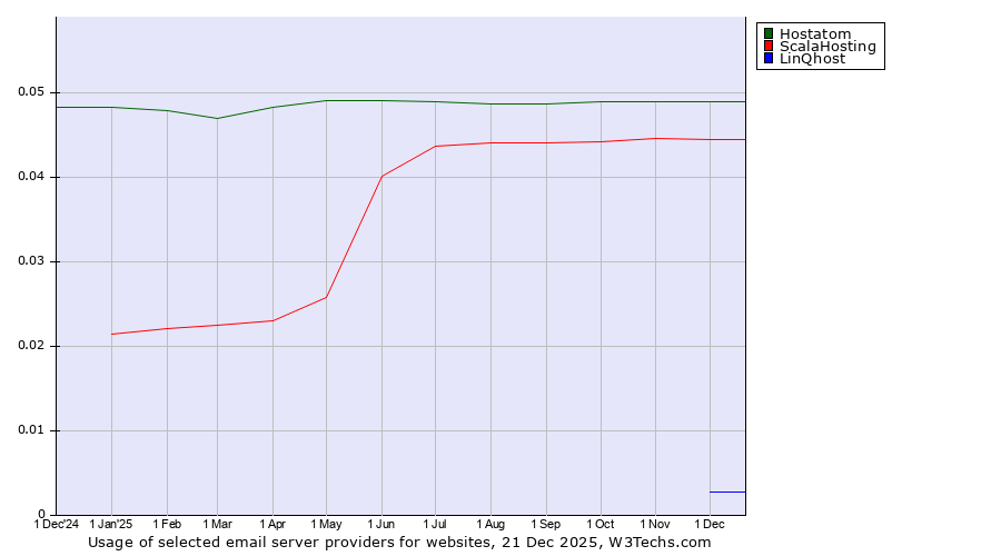 Historical trends in the usage of Hostatom vs. ScalaHosting vs. LinQhost