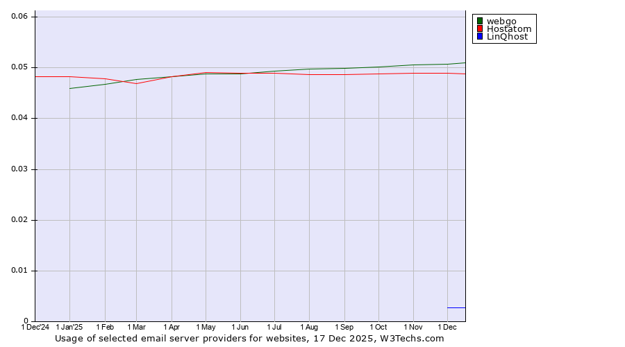 Historical trends in the usage of webgo vs. Hostatom vs. LinQhost