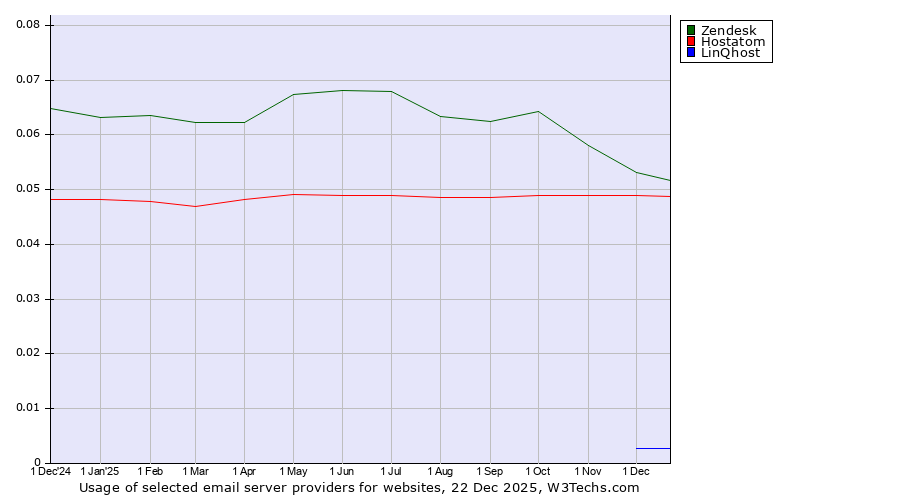 Historical trends in the usage of Zendesk vs. Hostatom vs. LinQhost