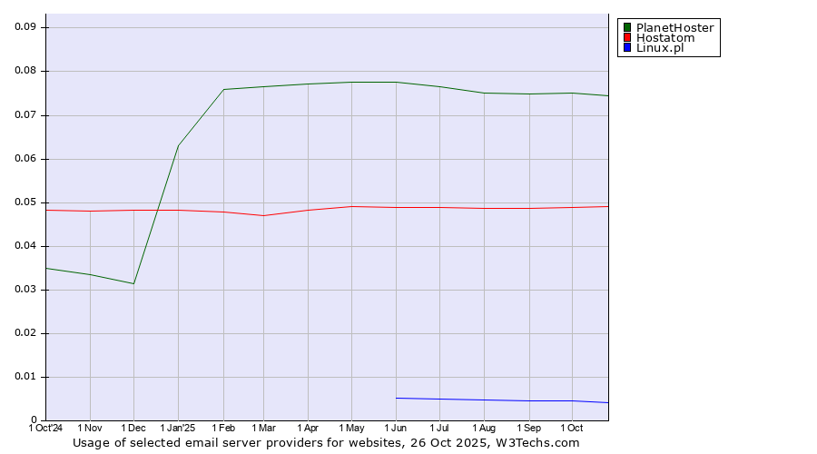 Historical trends in the usage of PlanetHoster vs. Hostatom vs. Linux.pl
