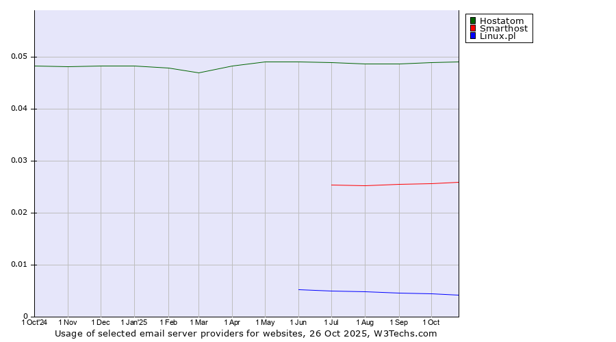 Historical trends in the usage of Hostatom vs. Smarthost vs. Linux.pl