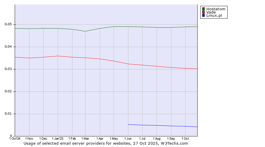 Historical trends in the usage of Hostatom vs. Vade vs. Linux.pl