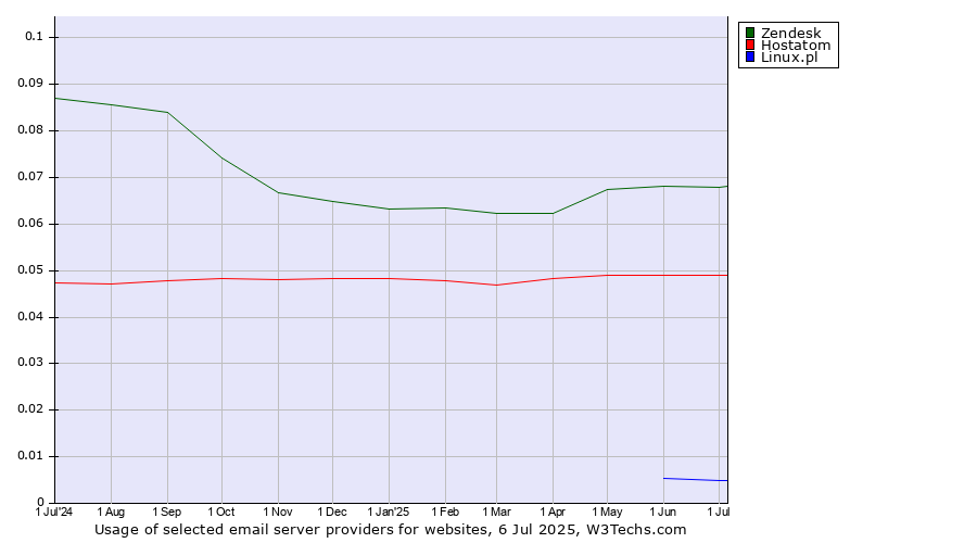 Historical trends in the usage of Zendesk vs. Hostatom vs. Linux.pl