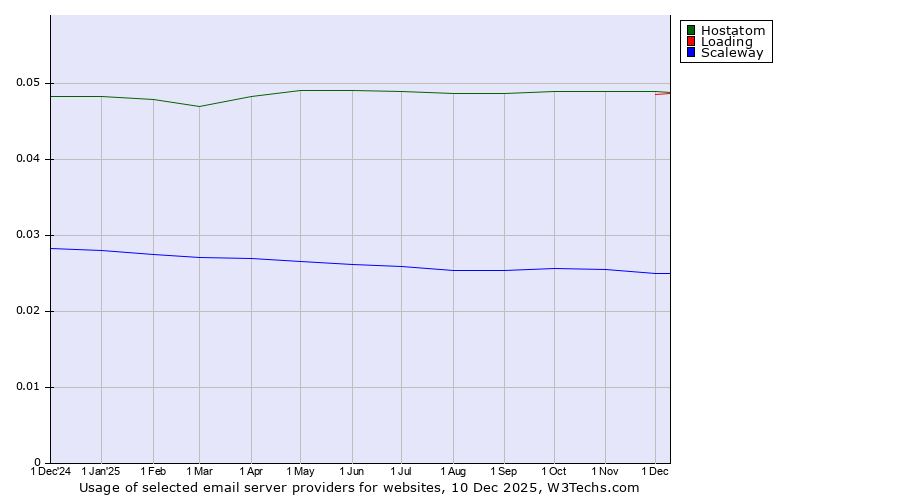 Historical trends in the usage of Hostatom vs. Loading vs. Scaleway