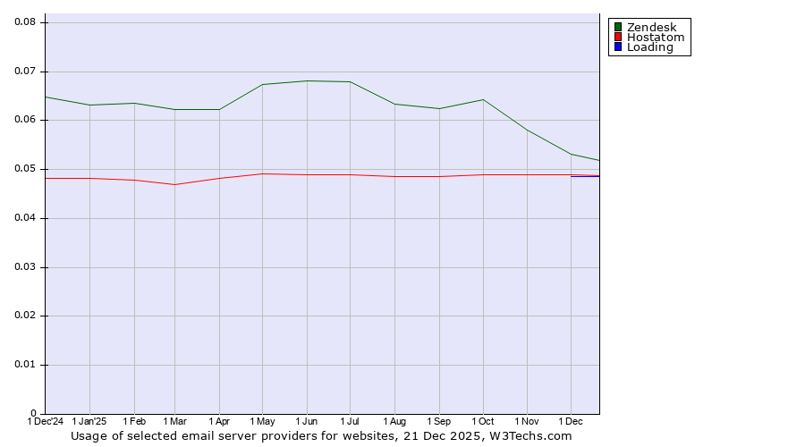 Historical trends in the usage of Zendesk vs. Hostatom vs. Loading