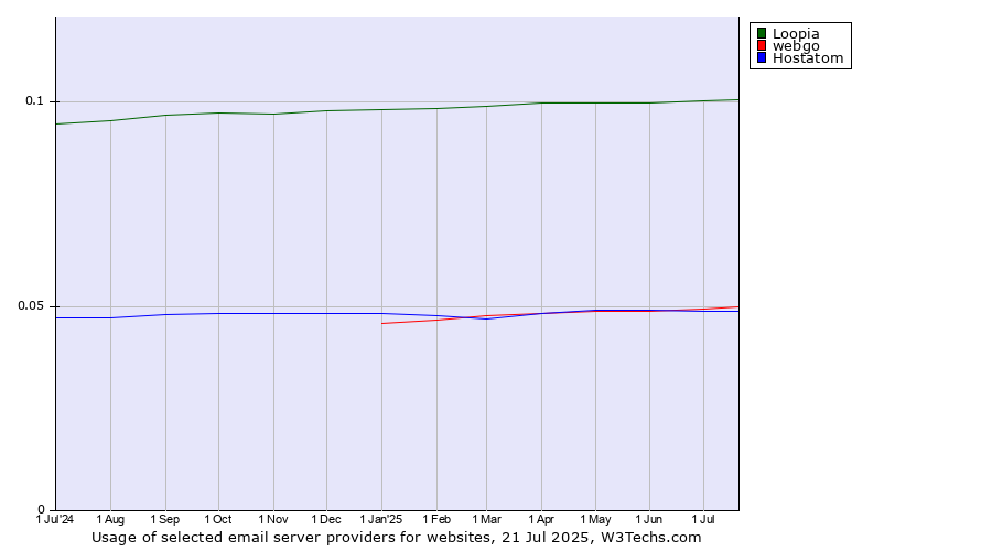 Historical trends in the usage of Loopia vs. webgo vs. Hostatom