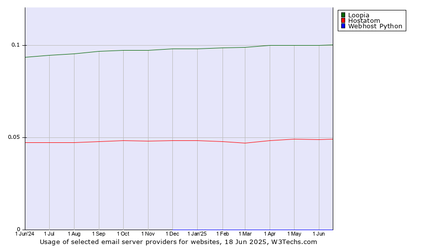 Historical trends in the usage of Loopia vs. Hostatom vs. Webhost Python
