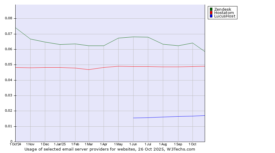 Historical trends in the usage of Zendesk vs. Hostatom vs. LucusHost