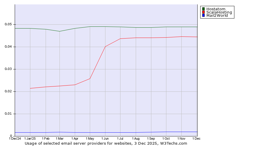 Historical trends in the usage of Hostatom vs. ScalaHosting vs. Mail2World