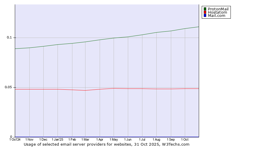 Historical trends in the usage of ProtonMail vs. Hostatom vs. Mail.com