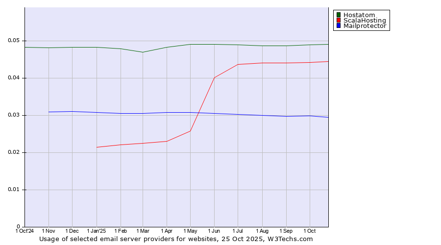 Historical trends in the usage of Hostatom vs. ScalaHosting vs. Mailprotector