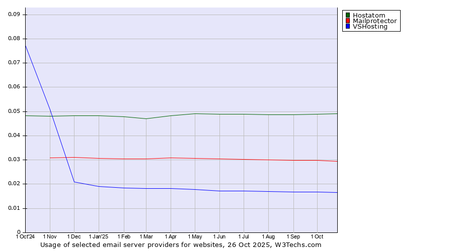 Historical trends in the usage of Hostatom vs. Mailprotector vs. VSHosting