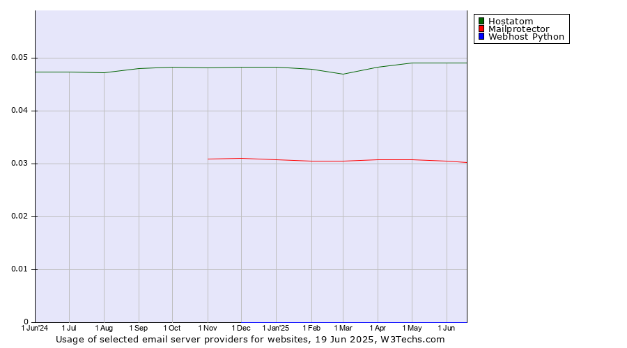 Historical trends in the usage of Hostatom vs. Mailprotector vs. Webhost Python