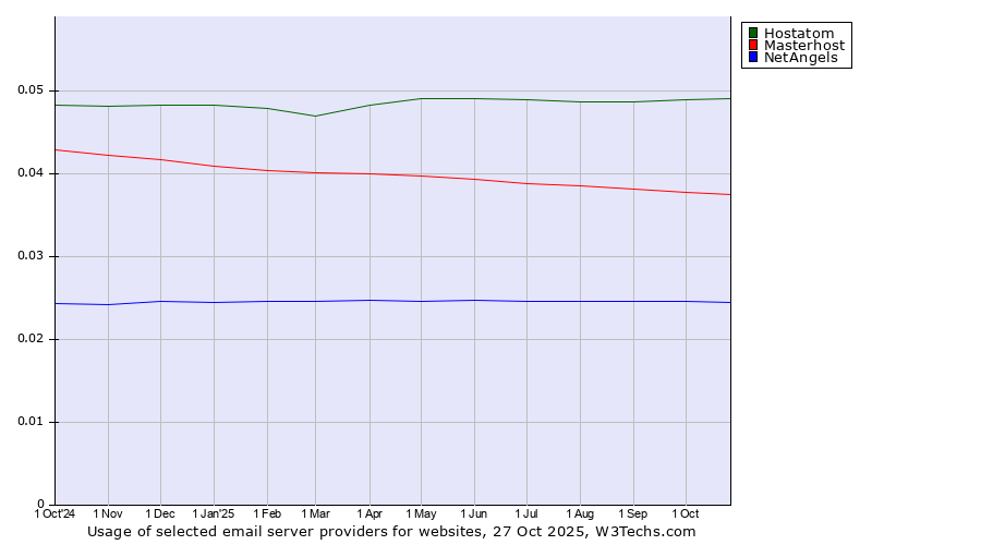 Historical trends in the usage of Hostatom vs. Masterhost vs. NetAngels