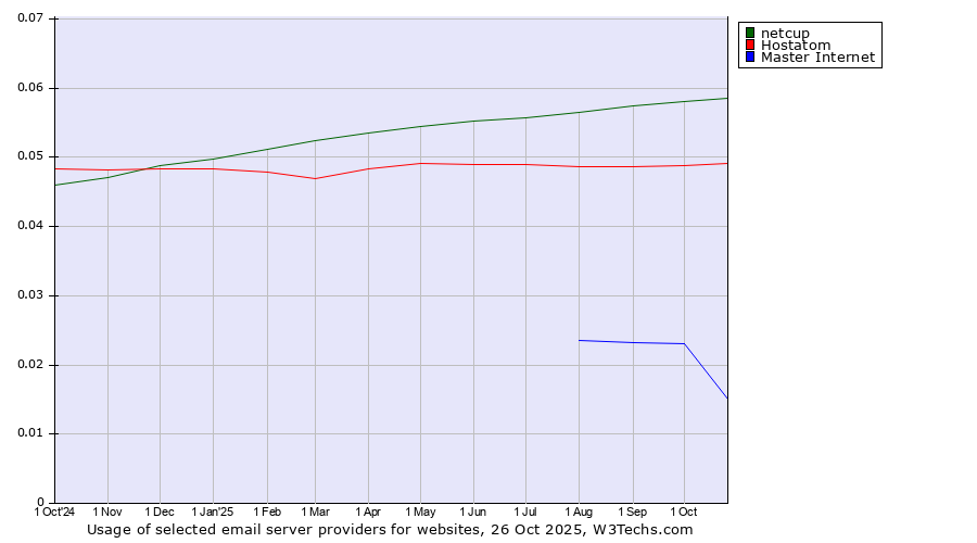 Historical trends in the usage of netcup vs. Hostatom vs. Master Internet