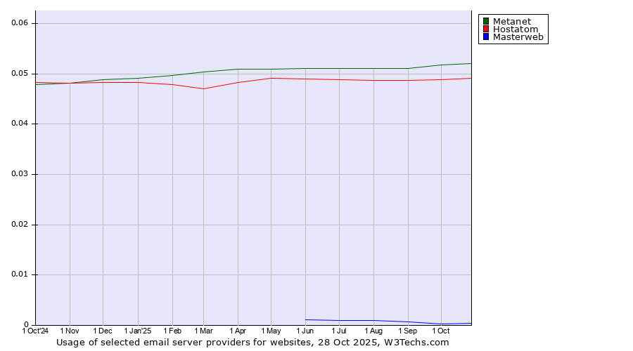 Historical trends in the usage of Metanet vs. Hostatom vs. Masterweb