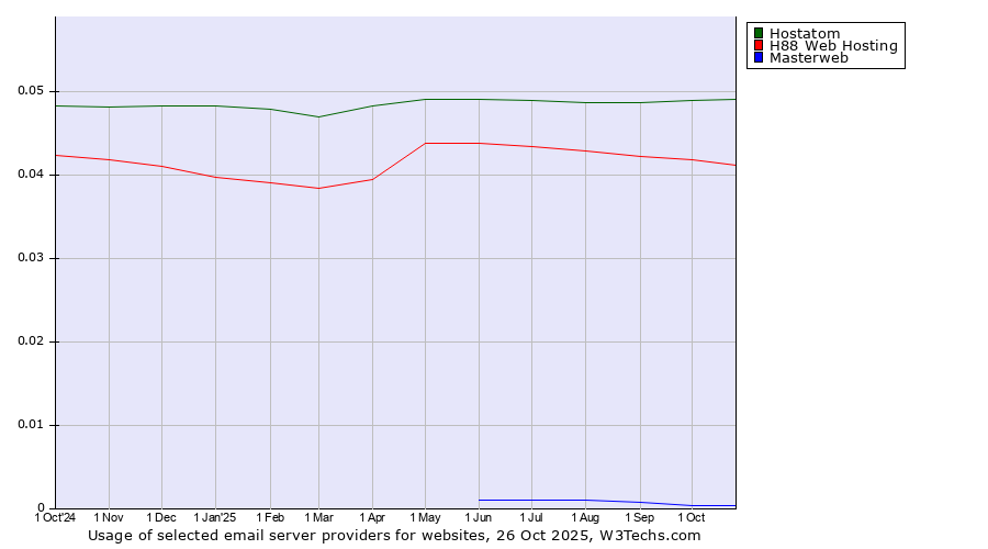 Historical trends in the usage of Hostatom vs. H88 Web Hosting vs. Masterweb