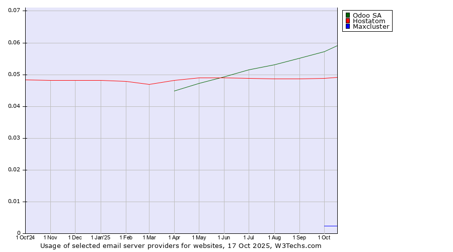 Historical trends in the usage of Odoo SA vs. Hostatom vs. Maxcluster