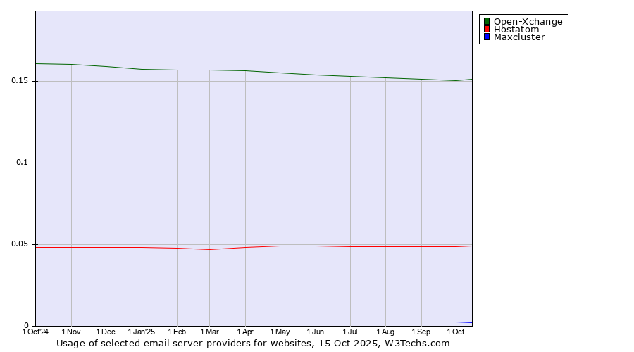 Historical trends in the usage of Open-Xchange vs. Hostatom vs. Maxcluster