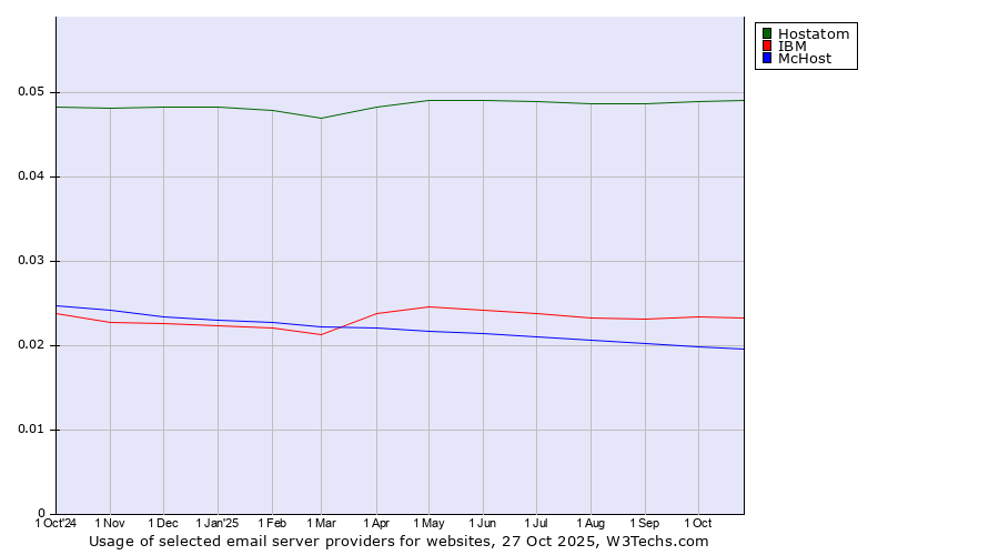 Historical trends in the usage of Hostatom vs. IBM vs. McHost