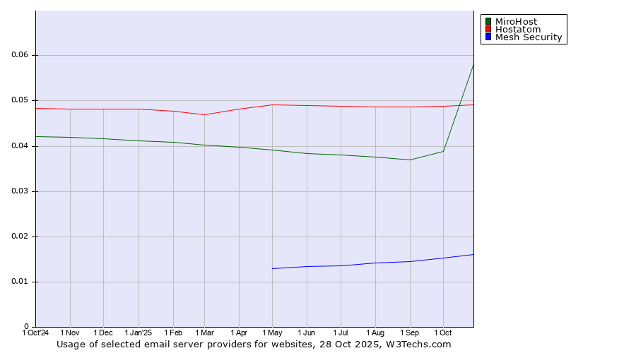 Historical trends in the usage of MiroHost vs. Hostatom vs. Mesh Security