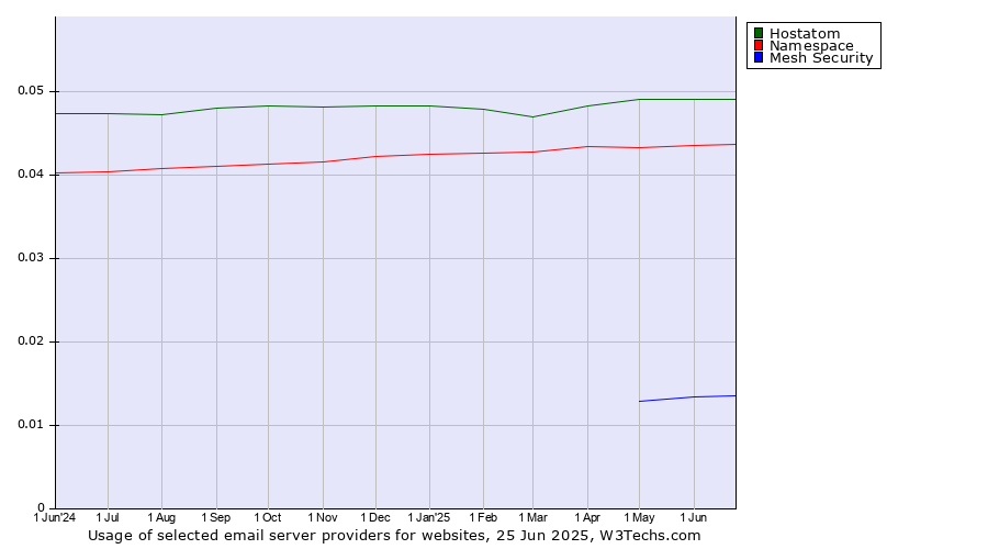 Historical trends in the usage of Hostatom vs. Namespace vs. Mesh Security