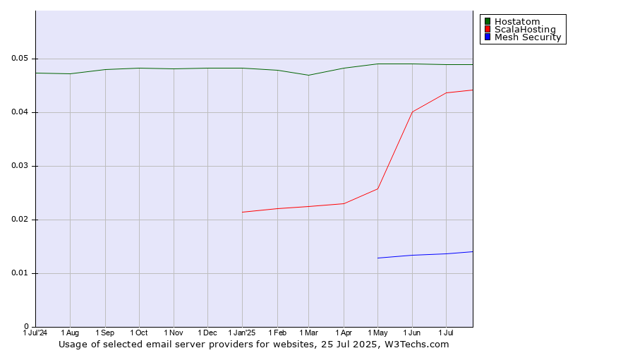 Historical trends in the usage of Hostatom vs. ScalaHosting vs. Mesh Security