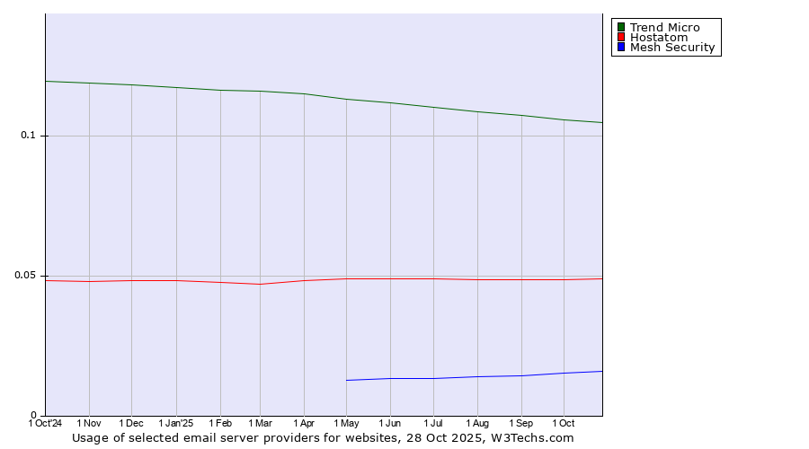 Historical trends in the usage of Trend Micro vs. Hostatom vs. Mesh Security
