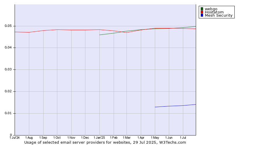 Historical trends in the usage of webgo vs. Hostatom vs. Mesh Security
