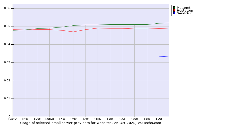 Historical trends in the usage of Metanet vs. Hostatom vs. SendGrid