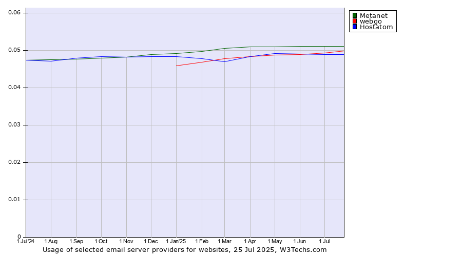 Historical trends in the usage of Metanet vs. webgo vs. Hostatom