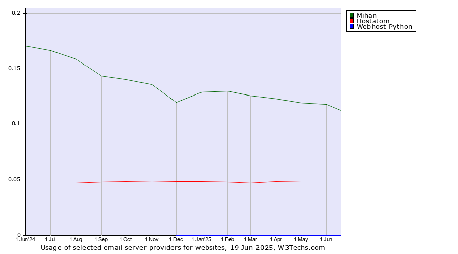 Historical trends in the usage of Mihan vs. Hostatom vs. Webhost Python