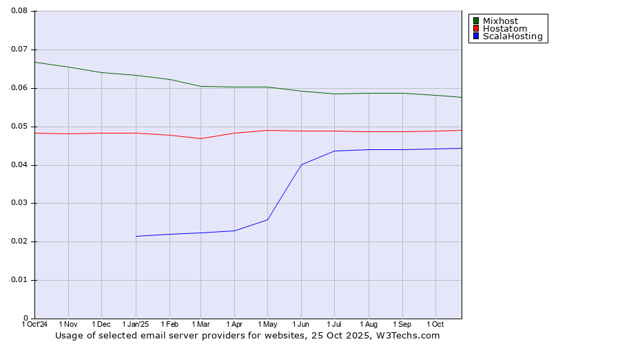 Historical trends in the usage of Mixhost vs. Hostatom vs. ScalaHosting