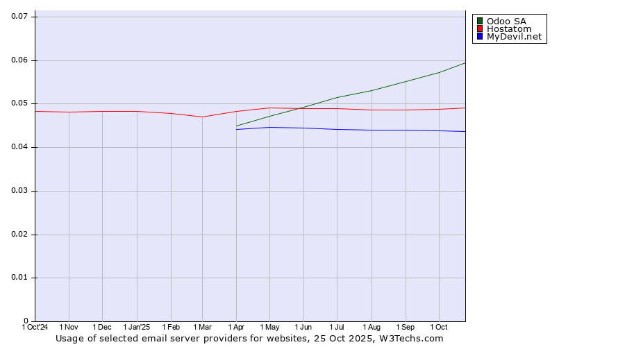 Historical trends in the usage of Odoo SA vs. Hostatom vs. MyDevil.net
