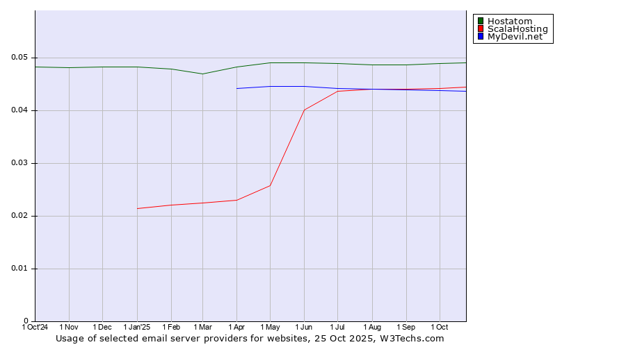 Historical trends in the usage of Hostatom vs. ScalaHosting vs. MyDevil.net