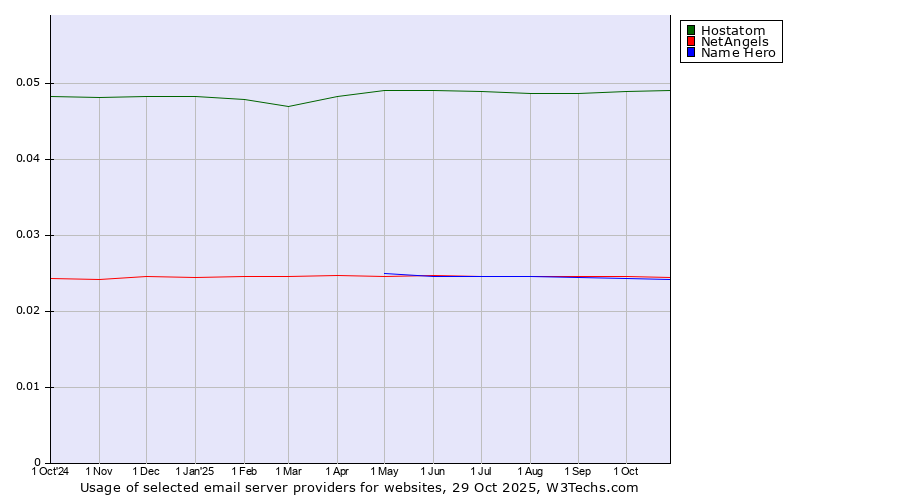 Historical trends in the usage of Hostatom vs. NetAngels vs. Name Hero