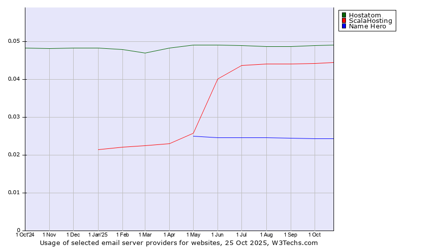Historical trends in the usage of Hostatom vs. ScalaHosting vs. Name Hero