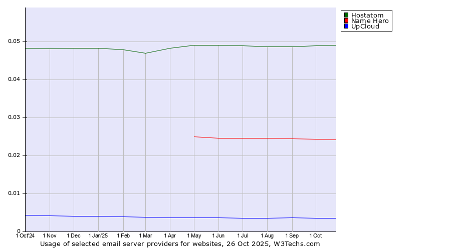 Historical trends in the usage of Hostatom vs. Name Hero vs. UpCloud